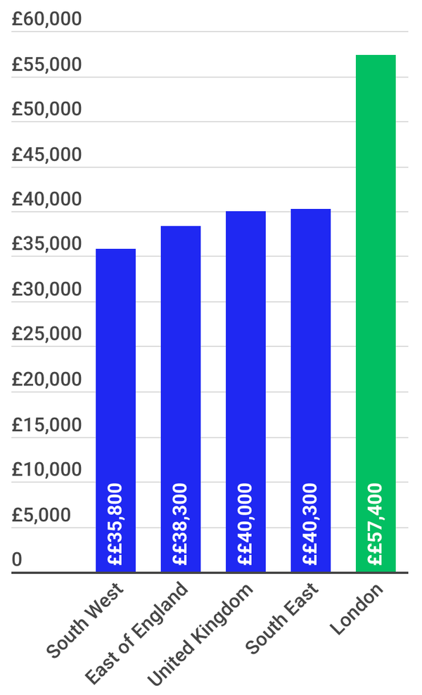 what-is-a-good-salary-in-london